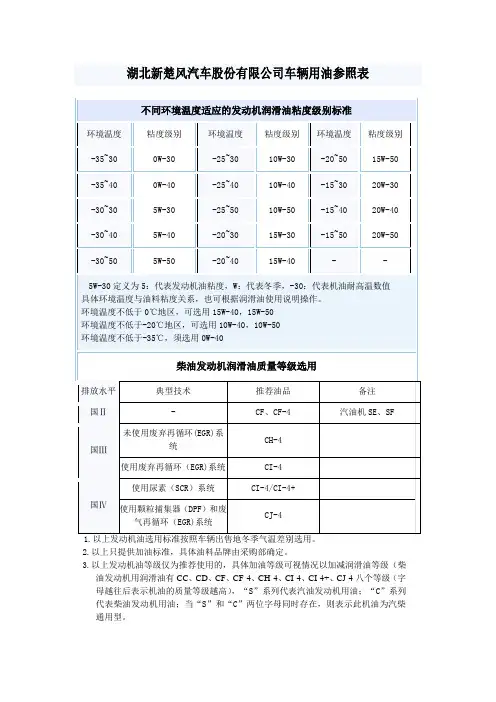 车辆用油标准