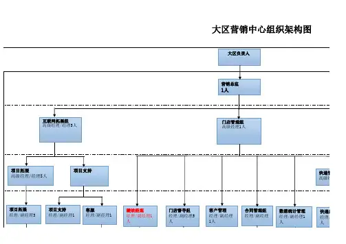 营销中心组织架构