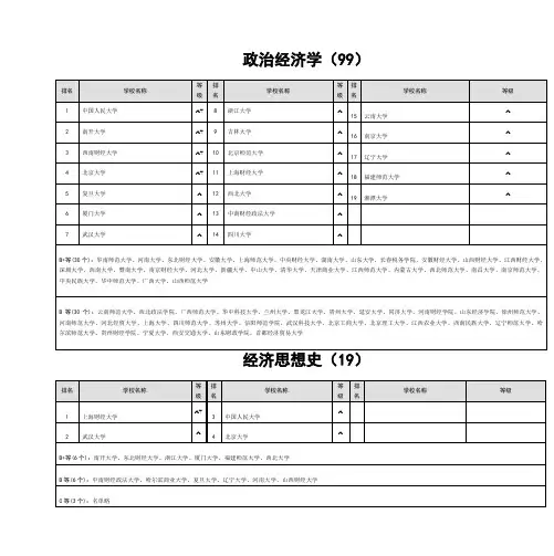 经管类各专业学校排名