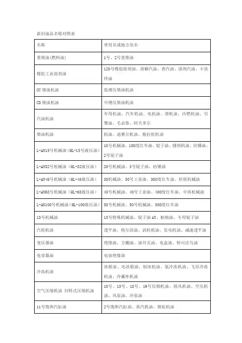 工业润滑油新旧油牌号对照