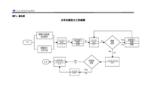 企业综合部内部发文工作流程图说明