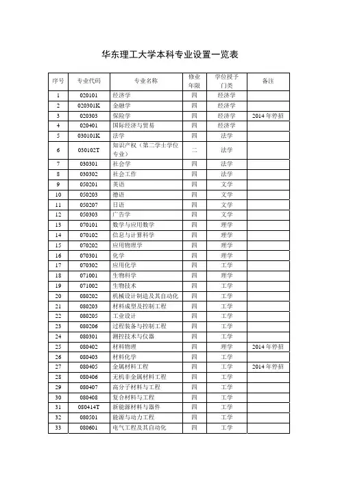 华东理工大学本科专业设置一览表