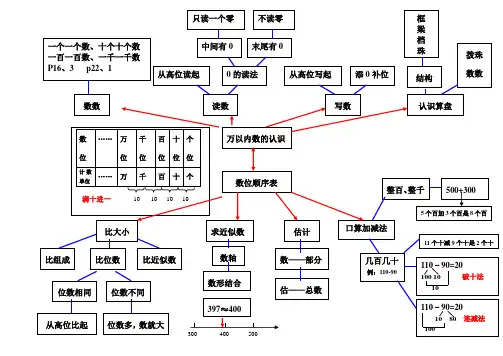 苏教版小学二年级数学2单元思维导图