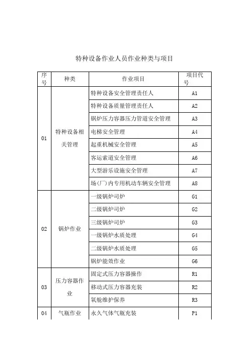 特种设备作业人员、特种作业人员的项目与种类