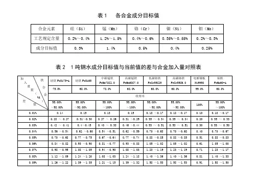 1吨钢水中各铁合金加入量对照表
