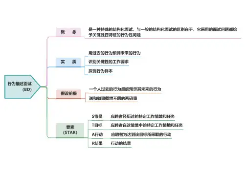 人力资源师二级第二章知识点思维导图