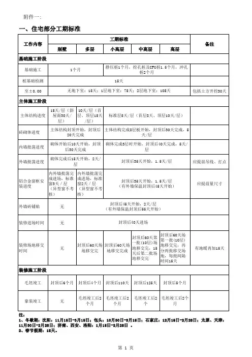 房地产标准高层住宅楼工期标准