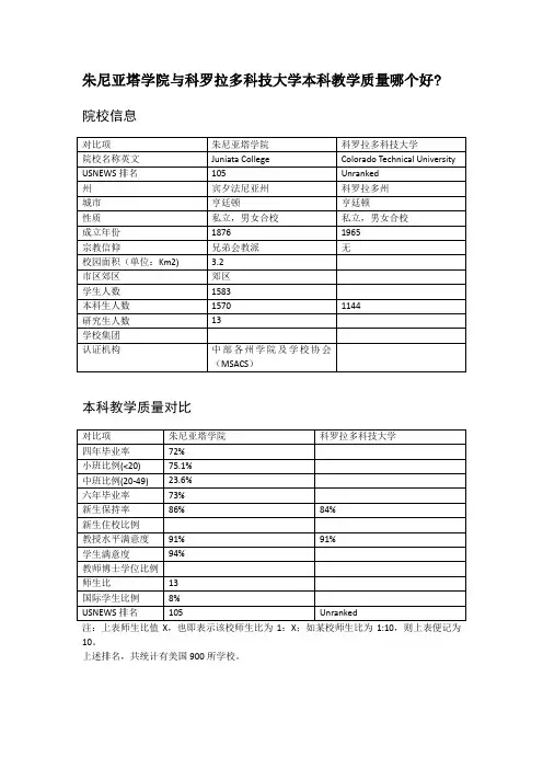 朱尼亚塔学院与科罗拉多科技大学本科教学质量对比