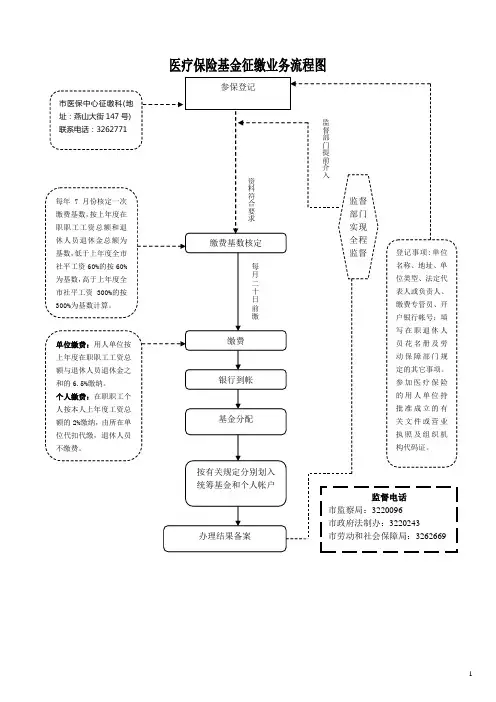医疗保险办事流程图