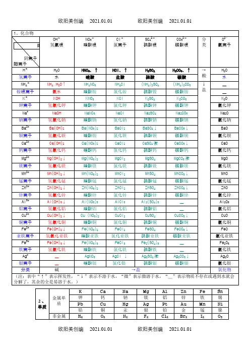 初中化学溶解性表之欧阳美创编