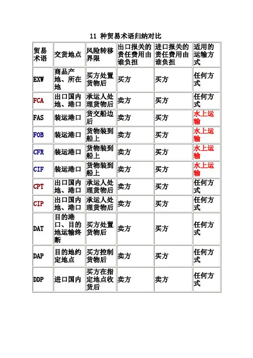 11种贸易术语归纳对比