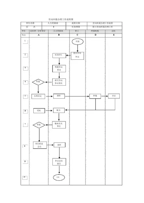 劳动纠纷处理工作流程图