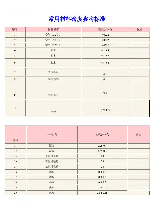 (整理)常用材料密度参考标准