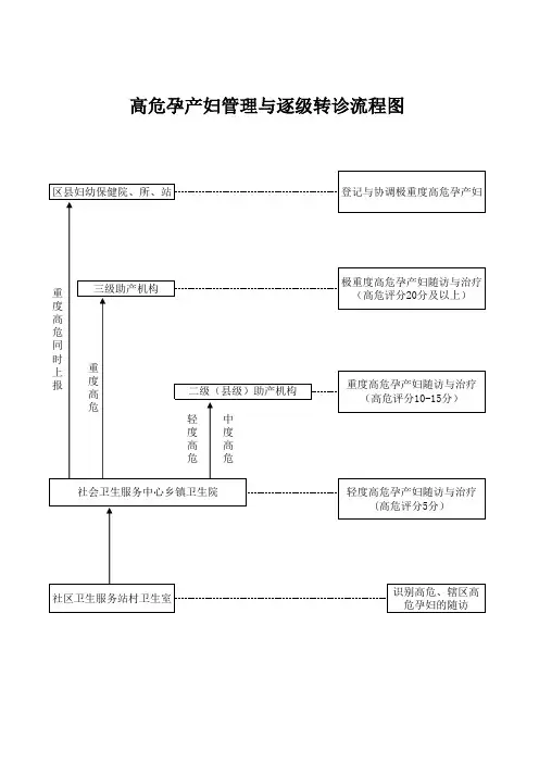 高危孕产妇管理与逐级转诊流程图