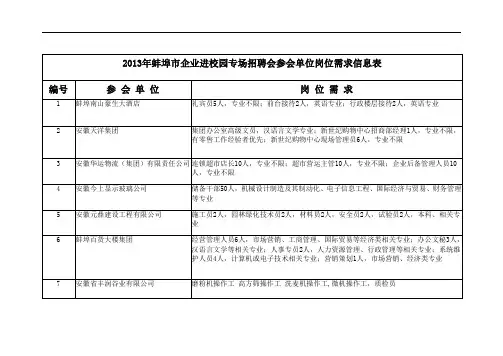 2013年蚌埠市企业进校园专场招聘会参会单位岗位需求信息表