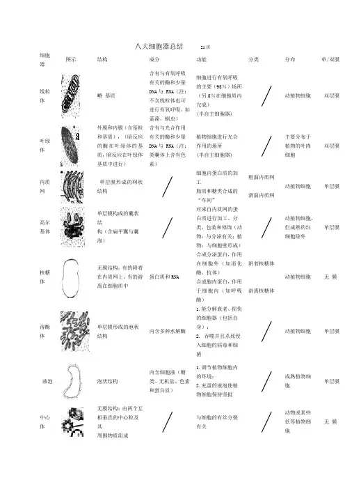 (完整版)八大细胞器结构功能总结