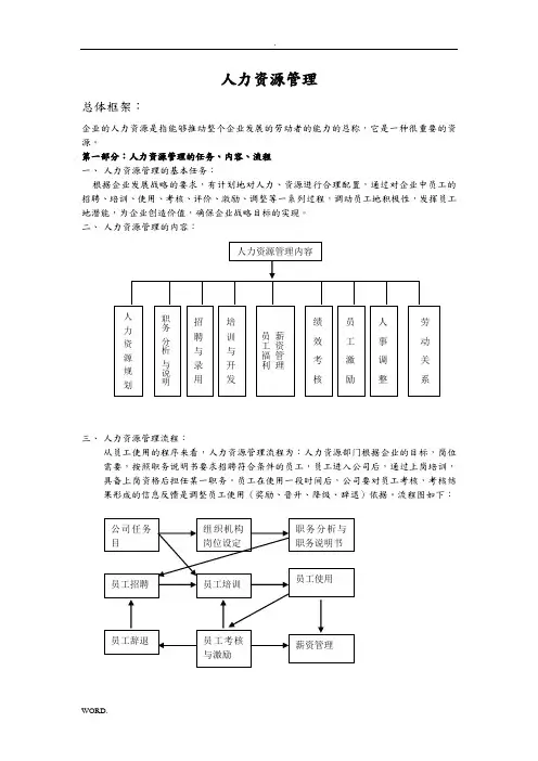 人力资源全套的流程