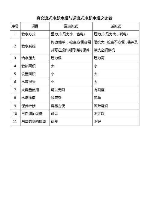 直交流式冷却水塔与逆流式冷却水塔之比较