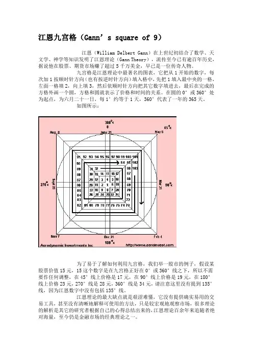 江恩九宫格(Gann’s square of 9) MT4指标