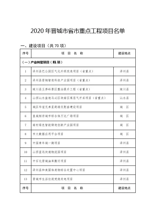 2020年晋城市省市重点工程项目名单【模板】