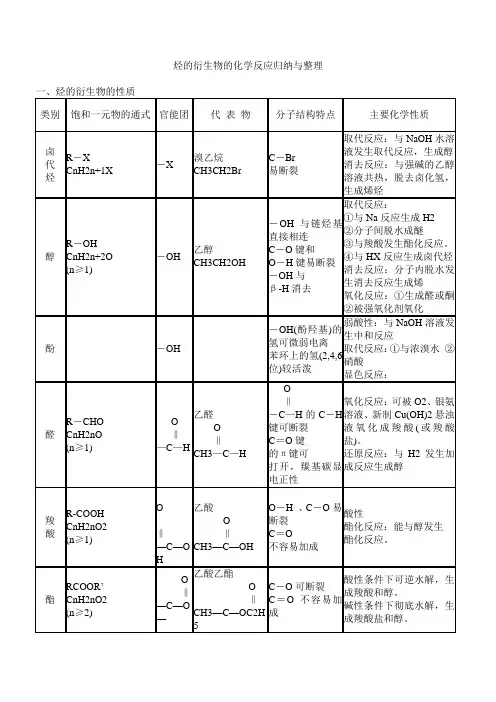 烃的衍生物的化学反应归纳与整理