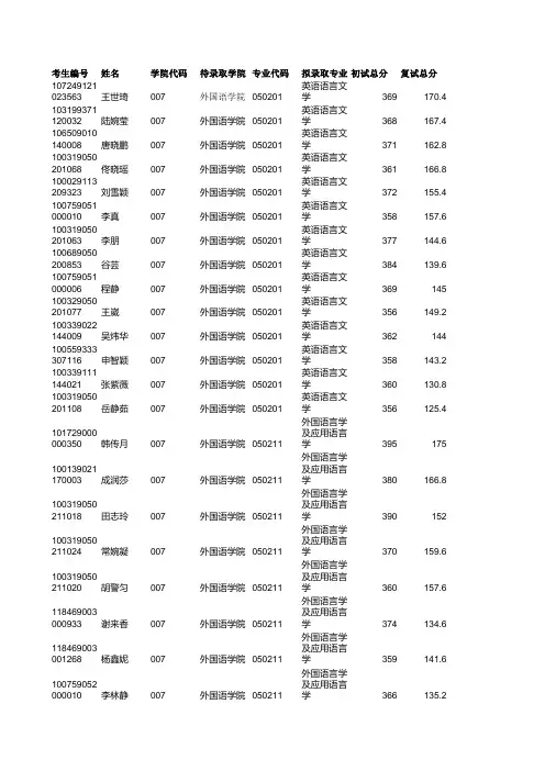 2019年河北大学007外国语学院硕士研究生考试拟录取名单