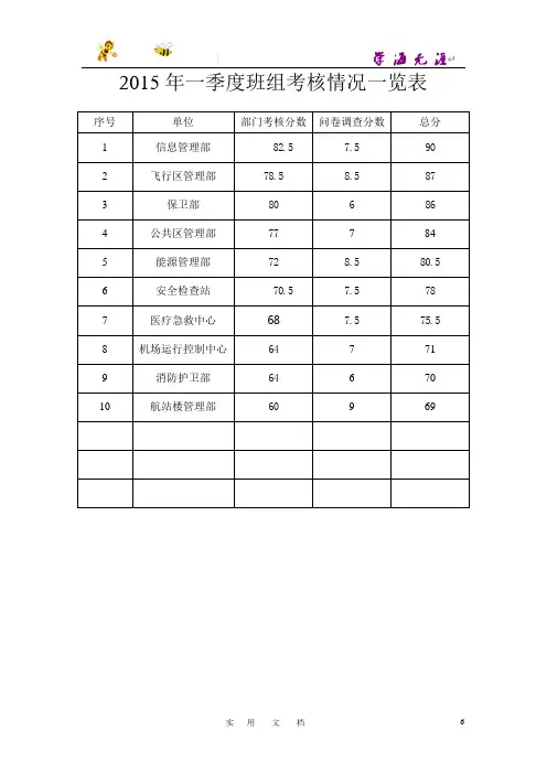 2015年一季度班组建设部门考核情况一览表