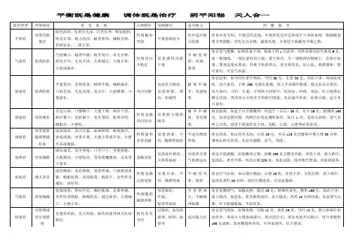 (完整版)中医九种体质养生表(全)