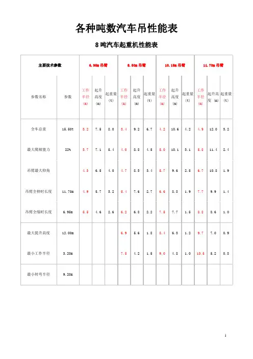 (完整版)各种吨数汽车吊性能表