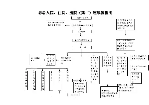 人民医院患者就诊、入院、出院流程图1