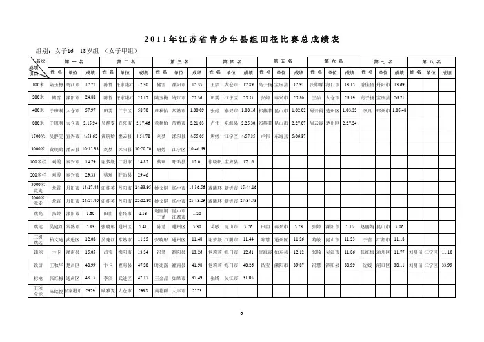 2011年江苏省青少年县组田径比赛总成绩表