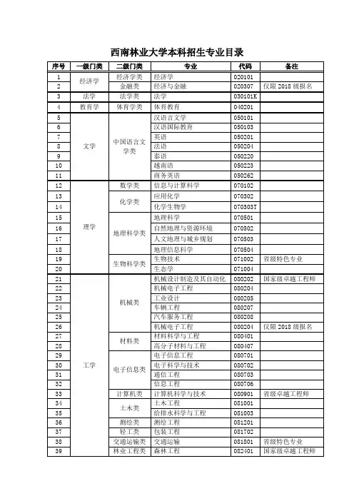 西南林业大学本科招生专业目录(2018年)