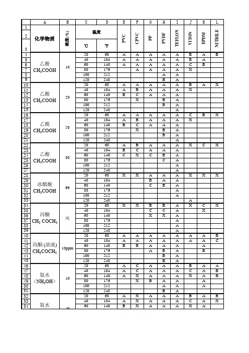 常用化学兼容性表格 全