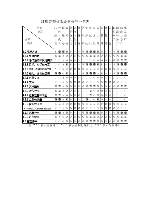 环境管理体系要素分配一览表