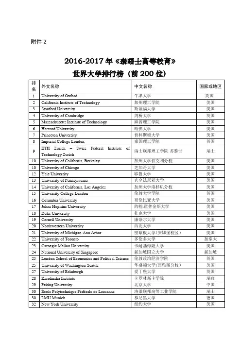 2016-2017年《泰晤士高等教育》世界大学排行榜(前200位)