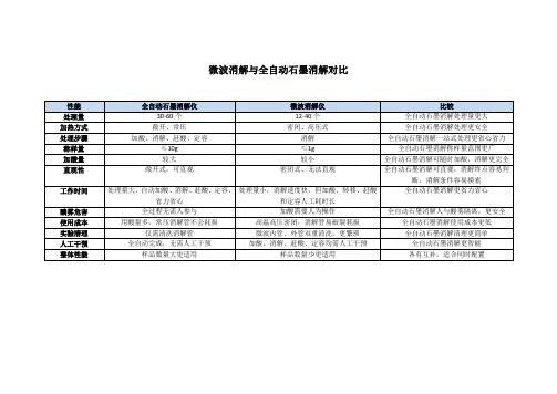 微波消解与全自动石墨消解对比