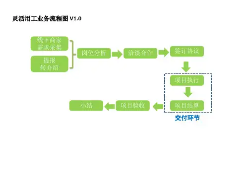 兼职业务流程图