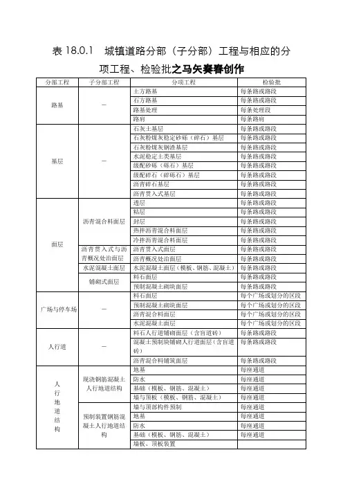 市政道路工程检验批划分规范