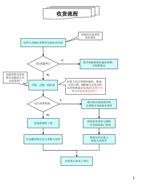 仓库操作流程图