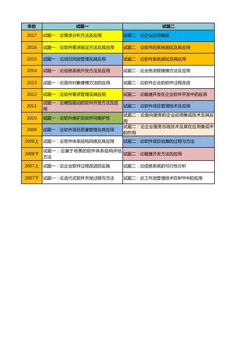 系统分析师历年论文分类汇总(2008至2017年)