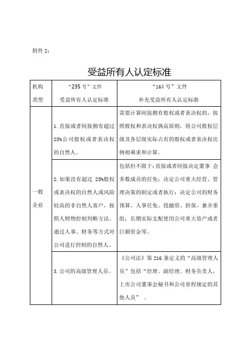 受益所有人认定标准