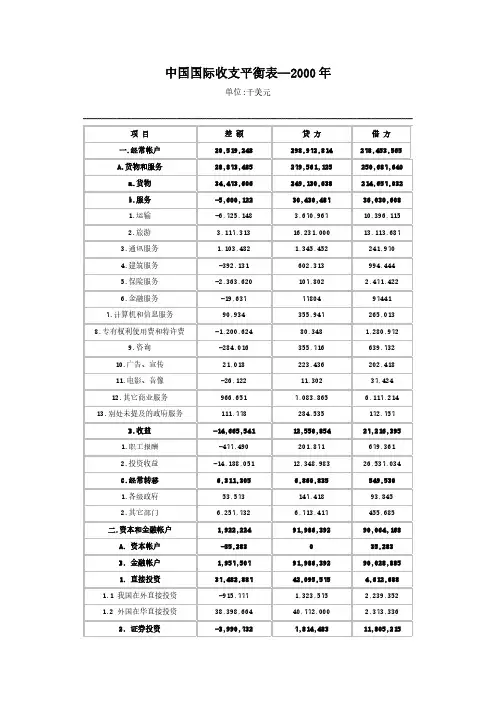 2000年-2011年中国国际收支平衡表