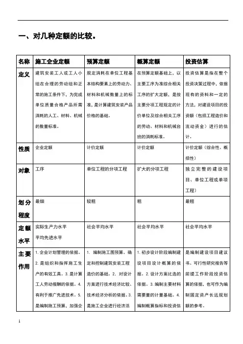 施工定额、预算定额、概算定额和估算指标区别与联系