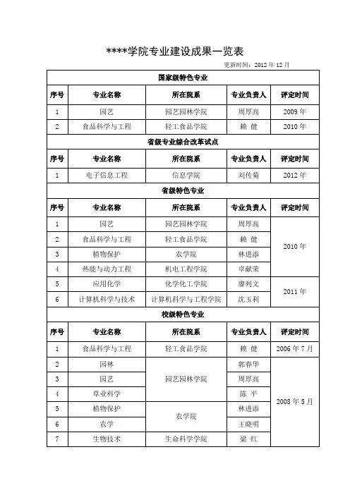 仲恺农业工程学院专业建设成果一览表【模板】