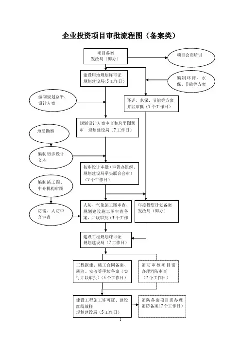 企业投资项目审批流程图(word文档良心出品)