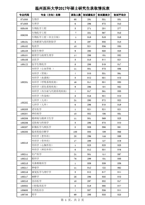 温州医科大学2017硕士研究生录取情况表