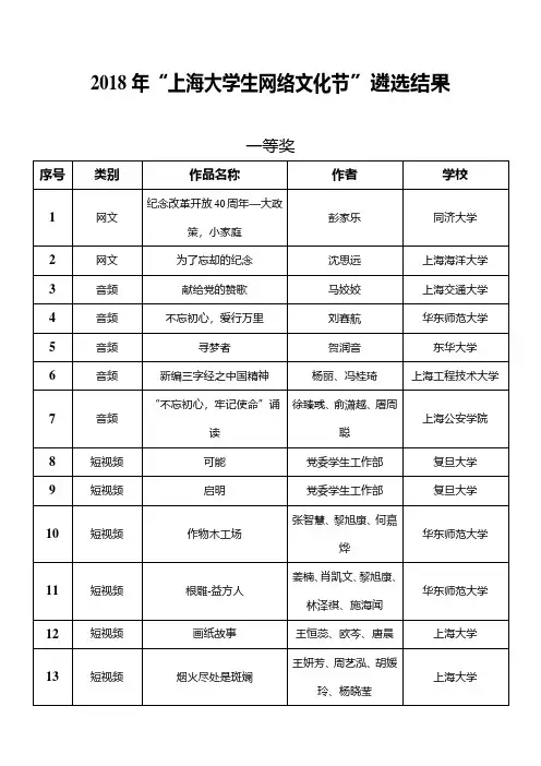 2018年上海大学生网络文化节遴选结果