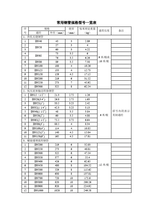 (完整版)常用钢管规格型号一览表