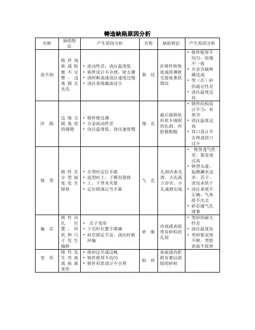铸造缺陷原因分析