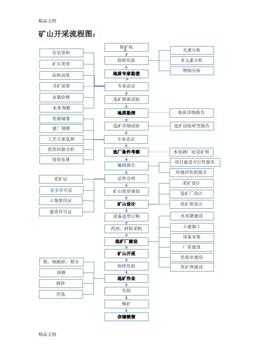 矿山开采流程图培训课件